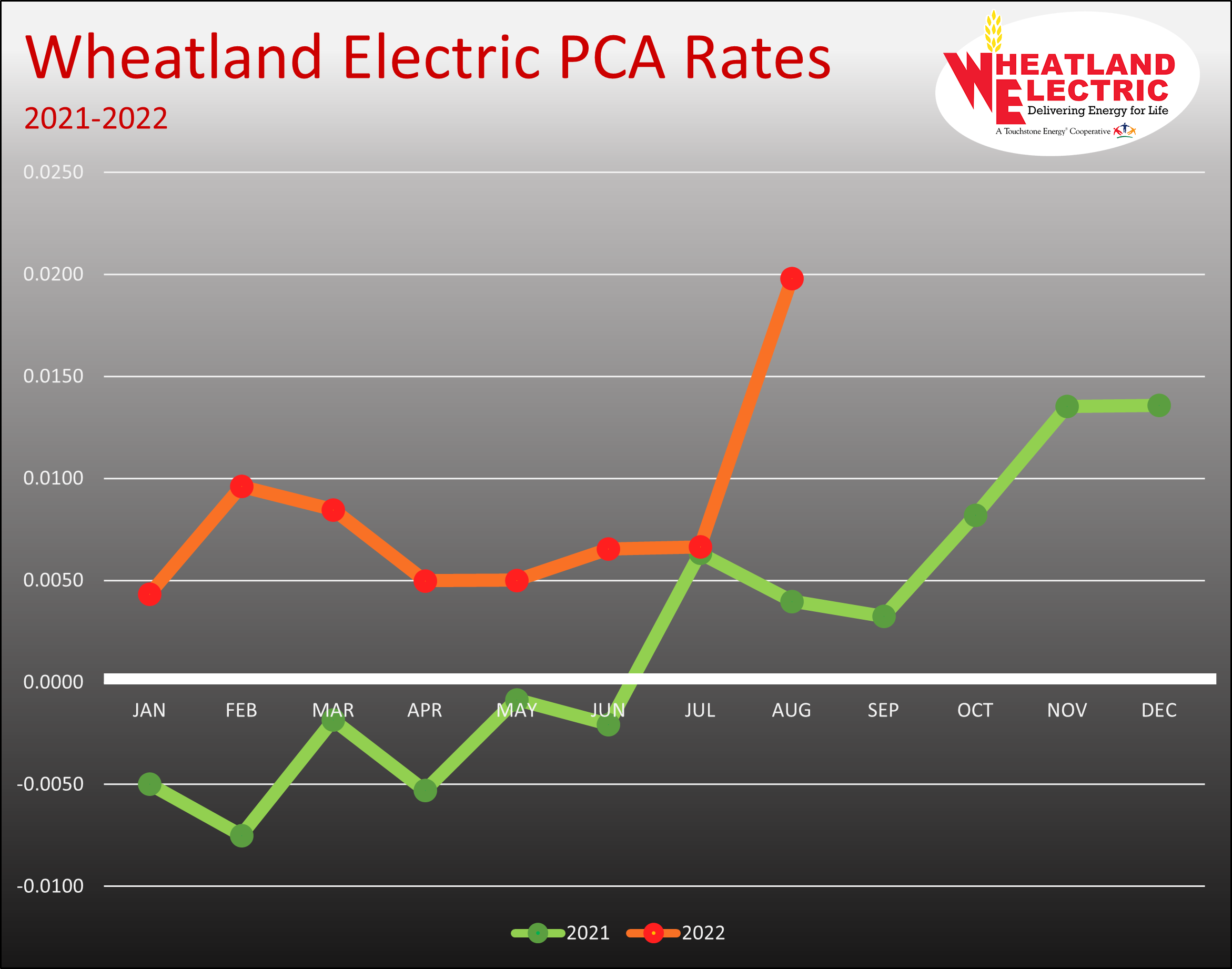 Members Can Expect to See an Increase on Their August Bill Wheatland
